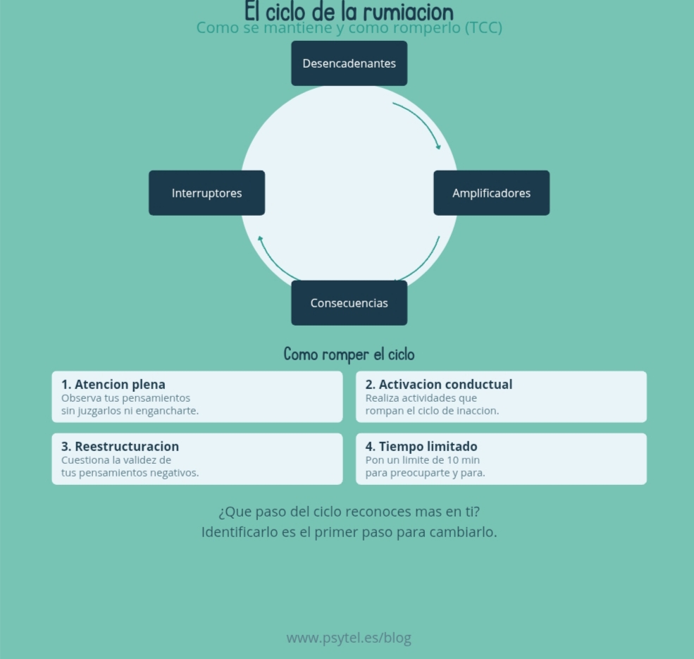 ¿No puedes dejar de darle vueltas a las cosas? Descubre qué es el círculo de la rumiación y 5 pasos basados en la TCC para apagar tu mente y recuperar la calma.